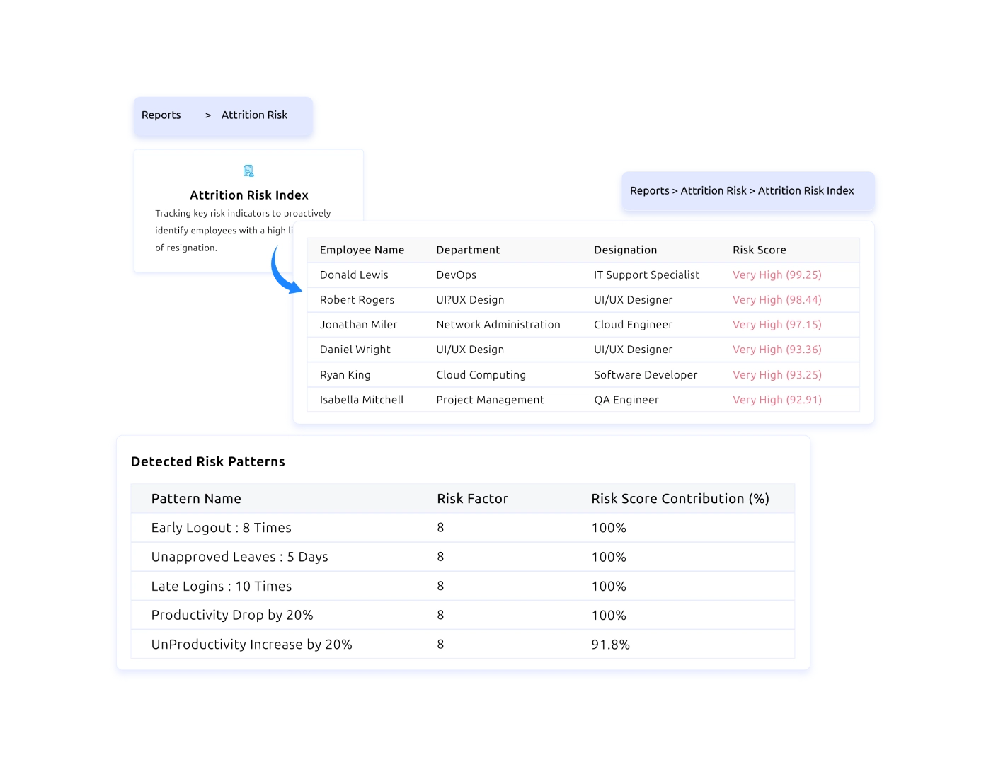 Attrition Risk dashboard